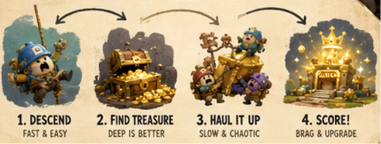 PlunderPit game-loop illustration: descend, find treasure, haul it up, and score.
